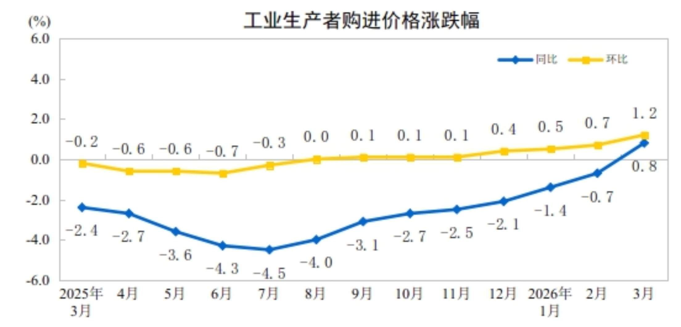 国家统计局:2026年3月份工业生产者出厂价格同比由降转涨 国家统计局:2026年3月份工业生产者出厂价格同比由降转涨