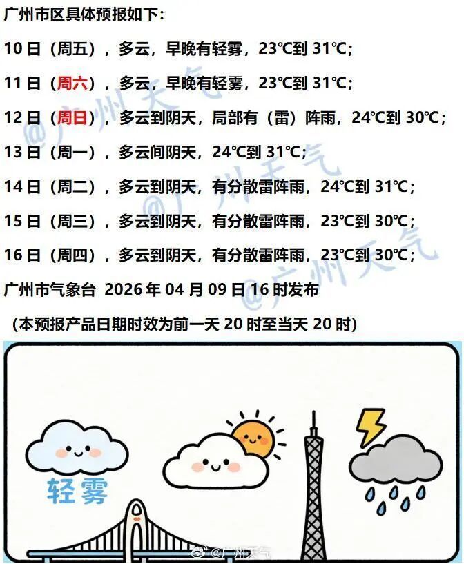 最高温破35℃,广东人熟悉的湿热感又来了!今年首个超强台风或将生成 最高温破35℃,广东人熟悉的湿热感又来了!今年首个超强台风或将生成