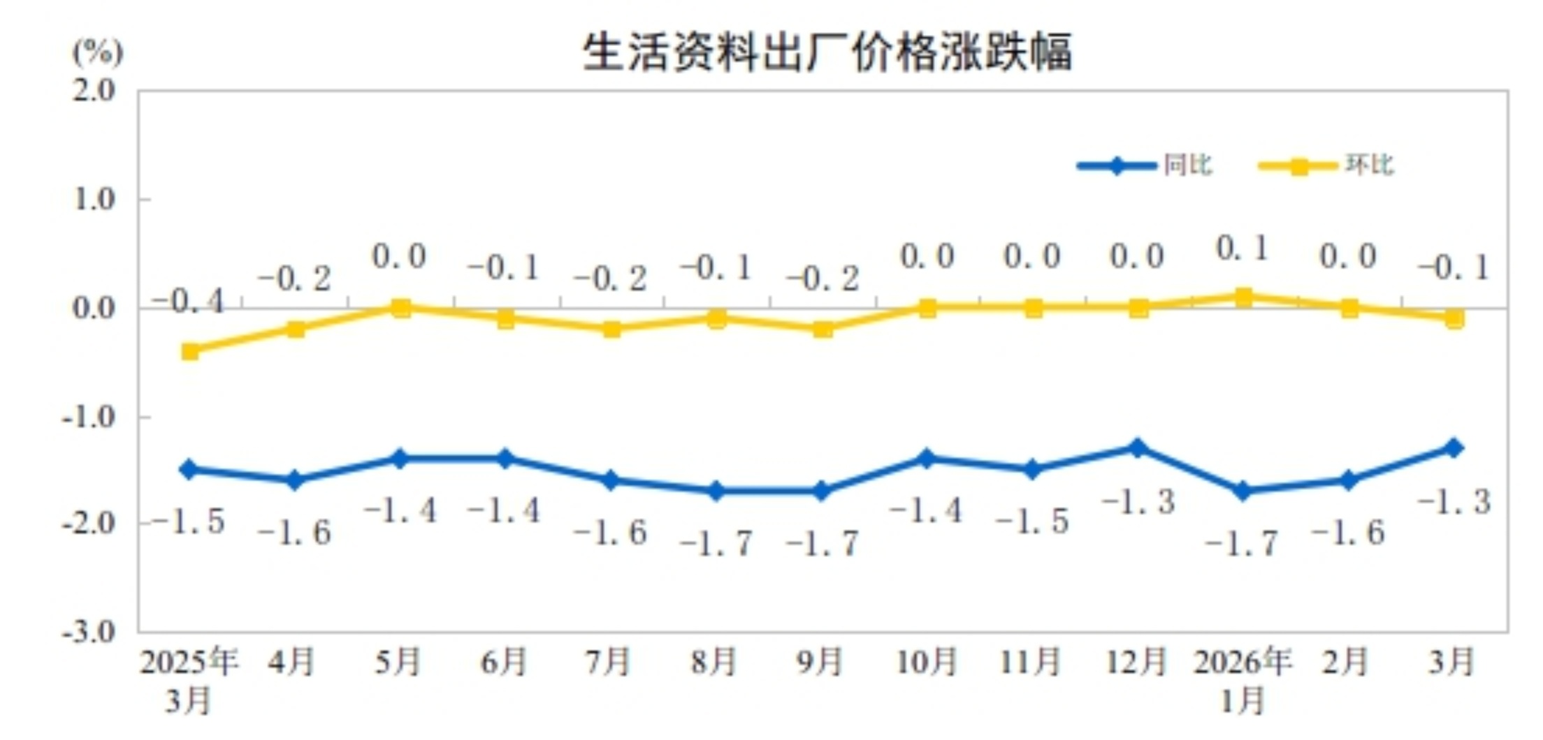国家统计局:2026年3月份工业生产者出厂价格同比由降转涨 国家统计局:2026年3月份工业生产者出厂价格同比由降转涨