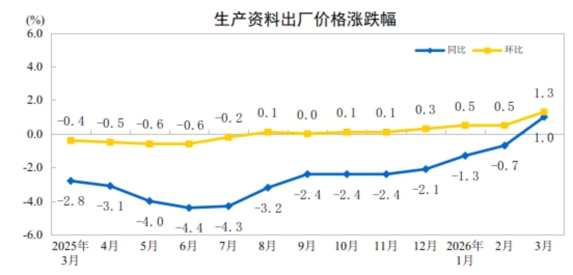 国家统计局:2026年3月份工业生产者出厂价格同比由降转涨 国家统计局:2026年3月份工业生产者出厂价格同比由降转涨