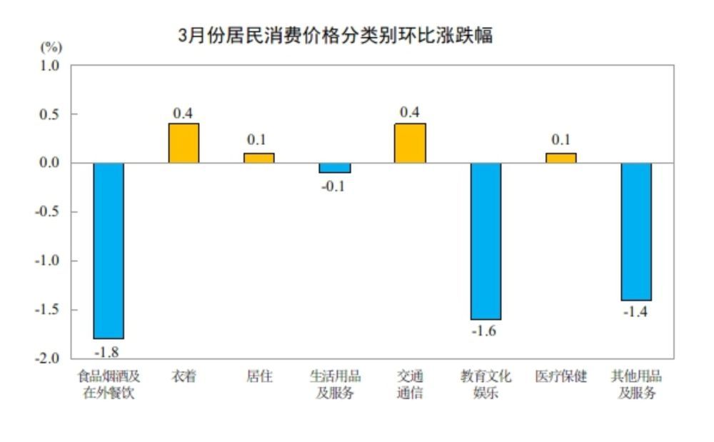 3月份居民消费价格同比上涨1.0%