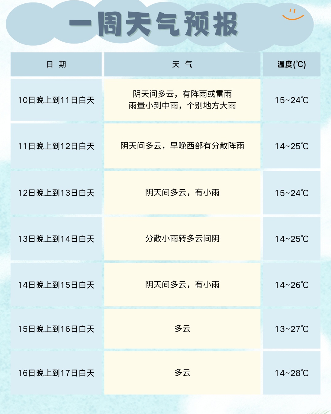 雨雨雨,还有雷电+大风!四川这些地方注意,升温就在→ 雨雨雨,还有雷电+大风!四川这些地方注意,升温就在→