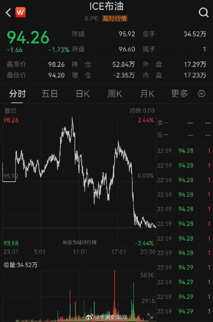 美伊谈判前油价下跌