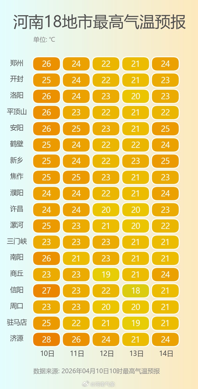 周末河南晴多雨少!先降温后狂飙:下周将破30℃,短袖备好了吗? 周末河南晴多雨少!先降温后狂飙:下周将破30℃,短袖备好了吗?