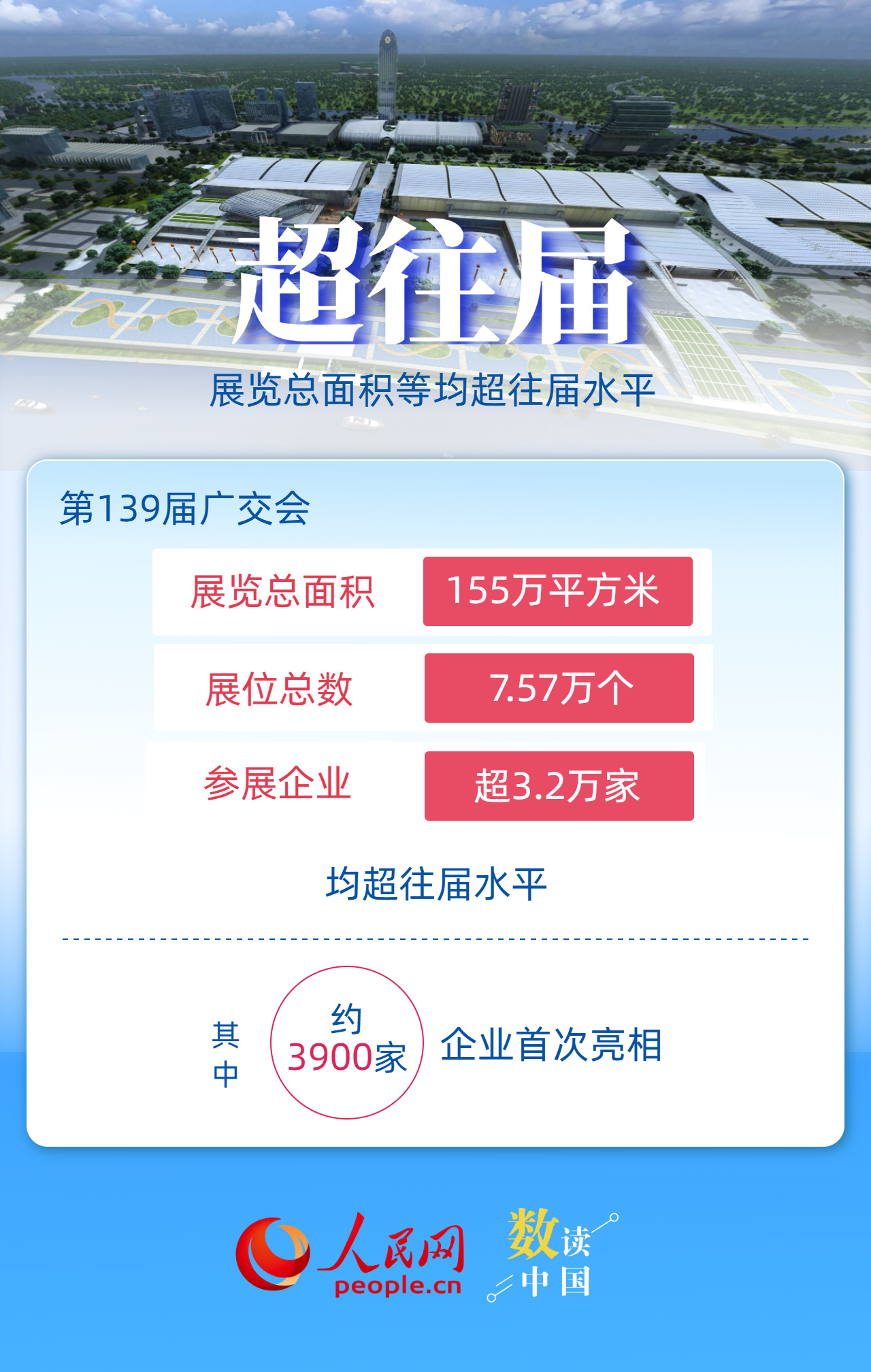 3900家企业首亮相！一组关键词了解第139届广交会
