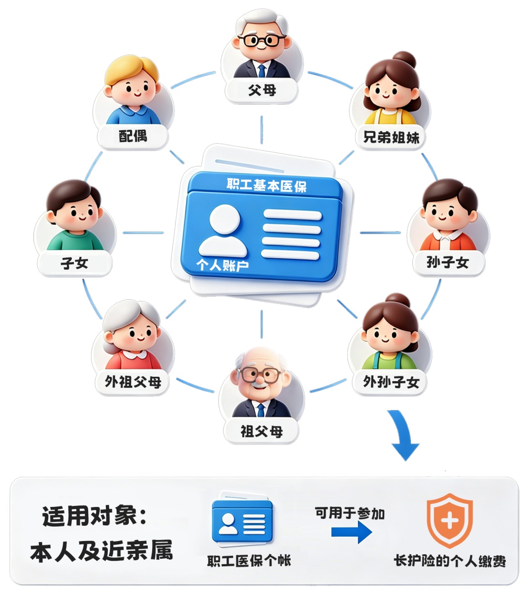 你的“五险一金”要升级成“六险一金”了