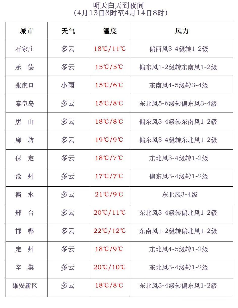 小雨或阵雨+降温6℃!今晚到后天,河北局地有降水→ 小雨或阵雨+降温6℃!今晚到后天,河北局地有降水→
