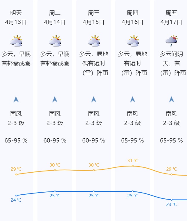 天气即将反转！广东局地将有10级以上雷暴大风，深圳未来天气……