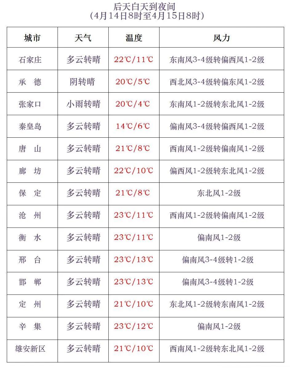 小雨或阵雨+降温6℃!今晚到后天,河北局地有降水→ 小雨或阵雨+降温6℃!今晚到后天,河北局地有降水→