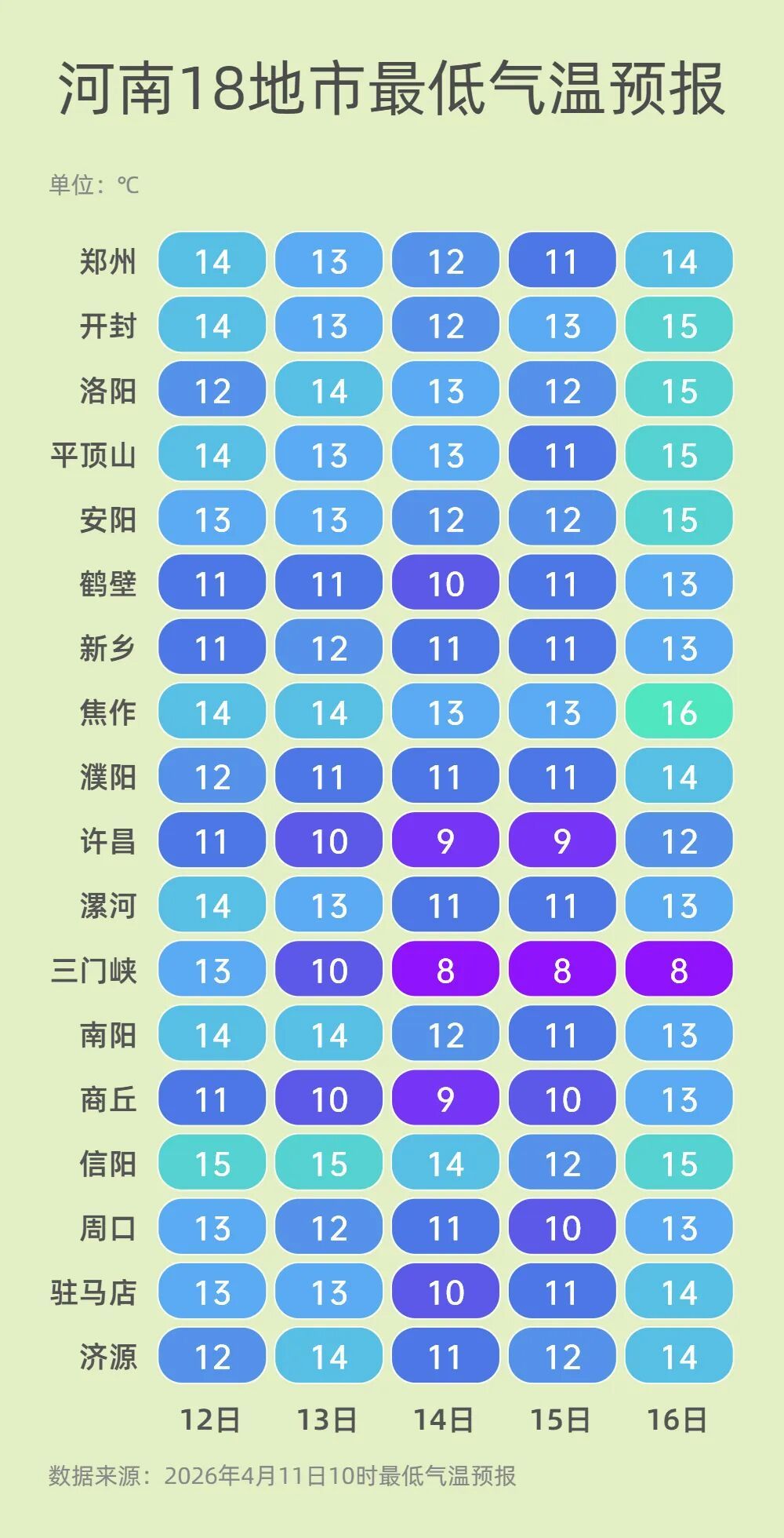 下周一迎降温！今明两天河南局部有雨！新一轮冷空气在路上，部分地区最高温度将至17℃