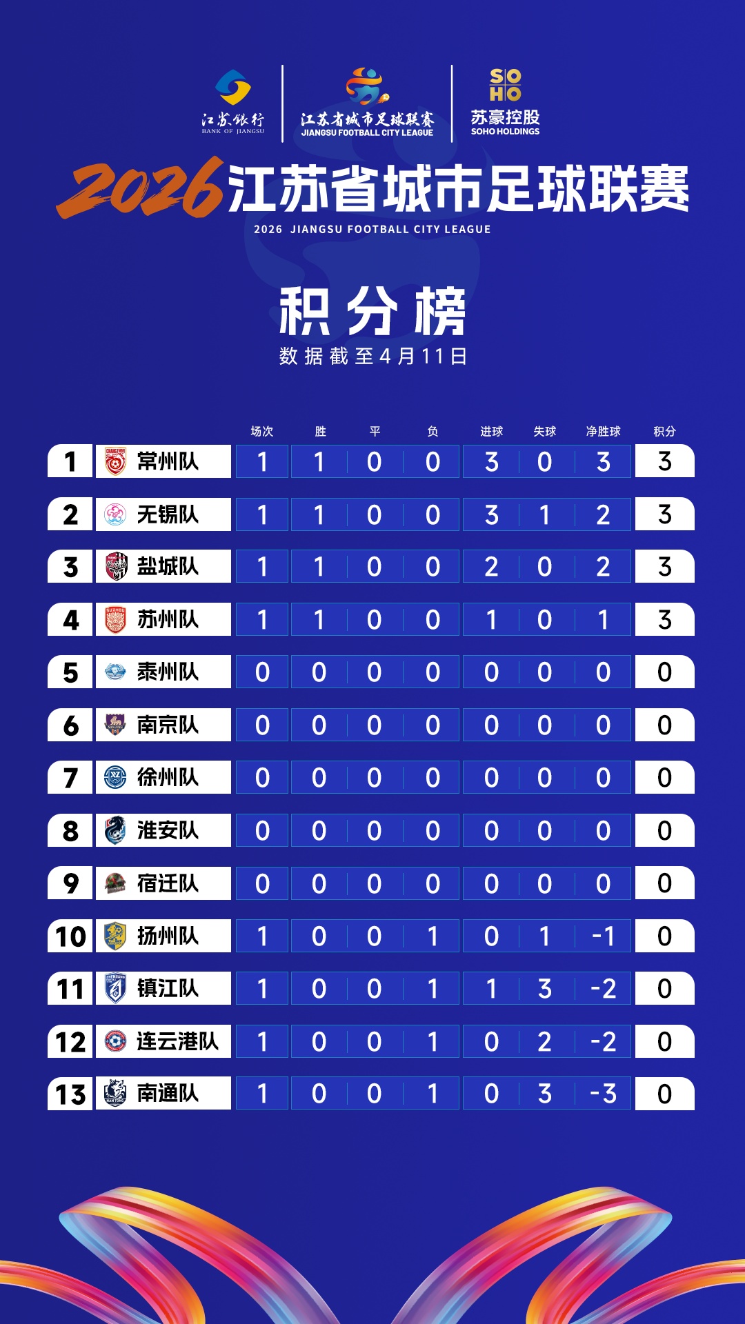 常州：去年谁也踢不过，今年谁也踢不过！