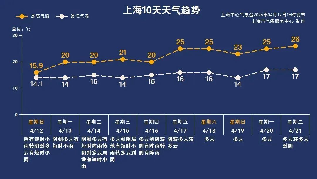 先雨后晴 下周一到下周四上海以阴雨为主 周五以后天气转好 周末最高25℃