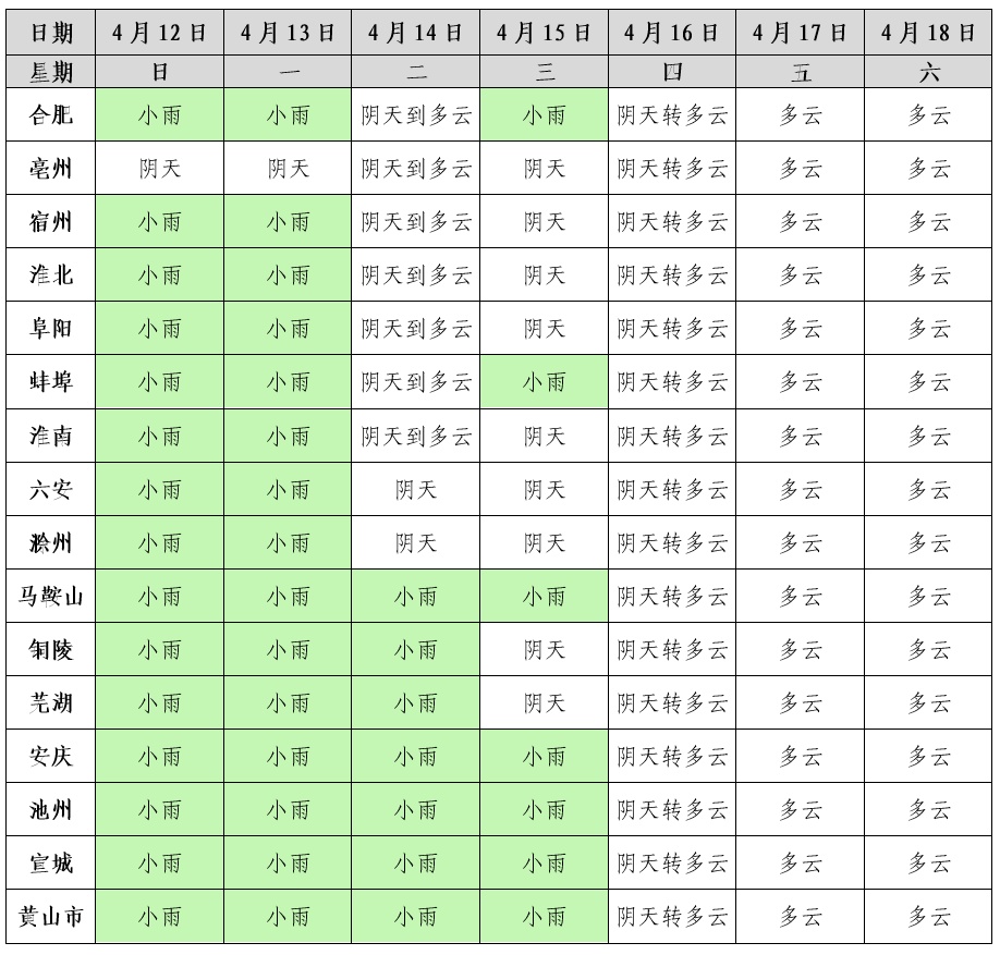 雨什么时候停？安徽最新天气速报，气温直冲29℃