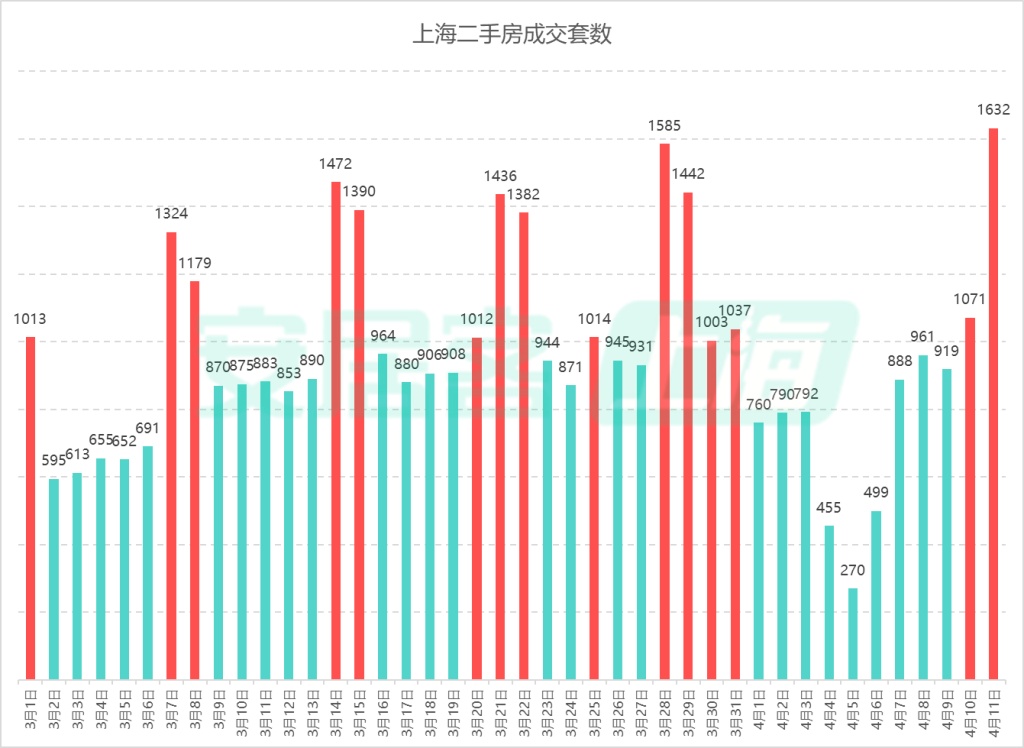 上海二手房单日成交1632套:连续打破5年峰值纪录,高端房源成交占比提升 上海二手房单日成交1632套:连续打破5年峰值纪录,高端房源成交占比提升