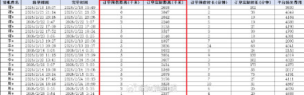 网约车1公里竟结算出5000元车费 20名司机诈骗网约车平台车费被抓 网约车1公里竟结算出5000元车费 20名司机诈骗网约车平台车费被抓