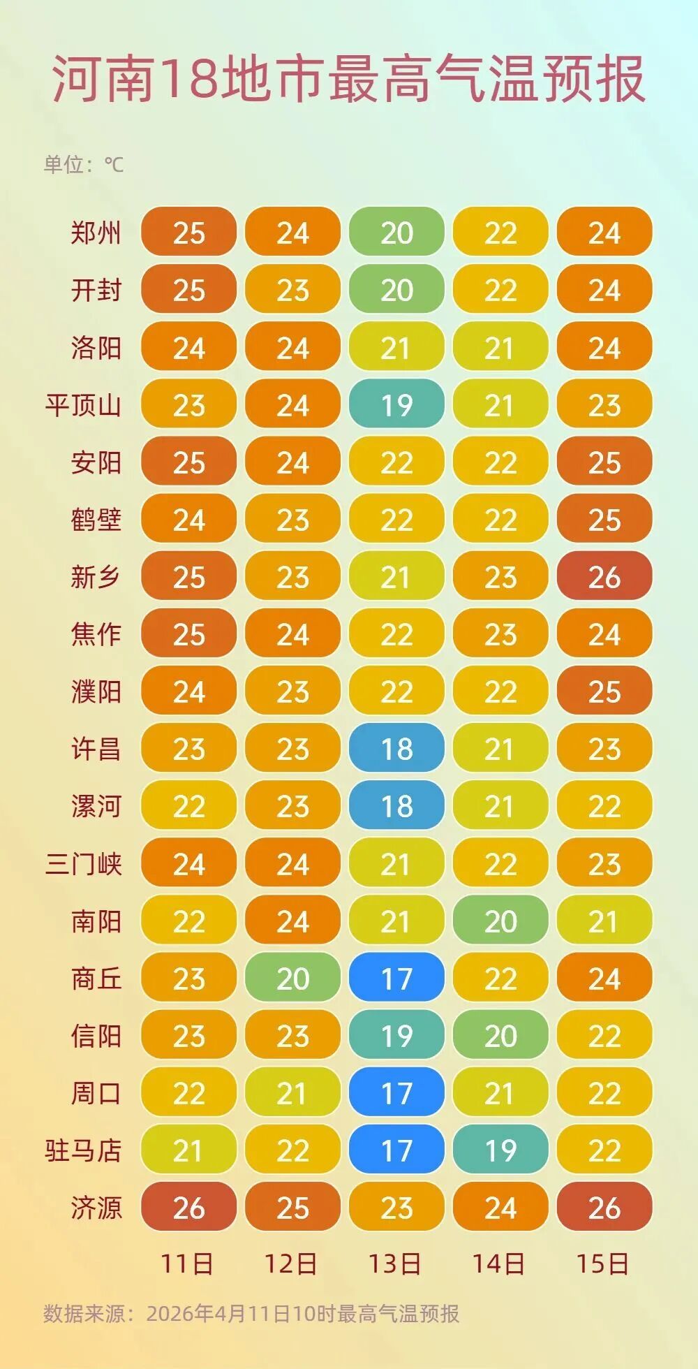 25℃+！河南暖意拉满，今天西部、南部局部有雨，明起降温