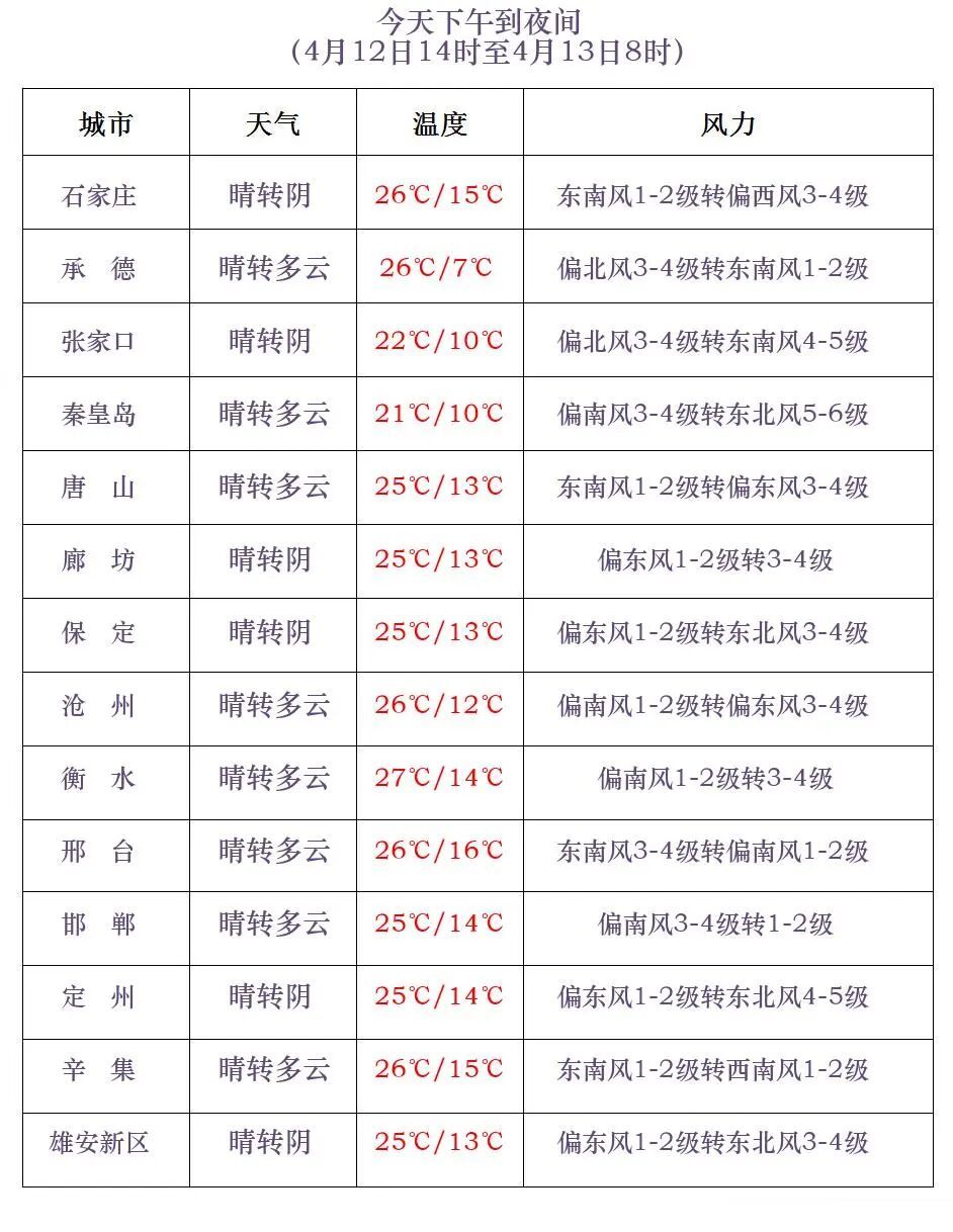 小雨或阵雨+降温6℃!今晚到后天,河北局地有降水→ 小雨或阵雨+降温6℃!今晚到后天,河北局地有降水→
