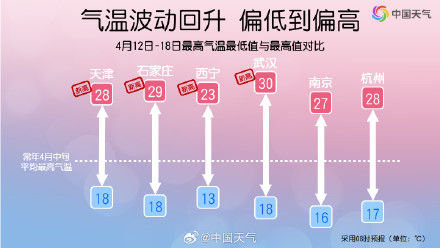 中东部气温波动回升 未来一周多地或创今年来新高