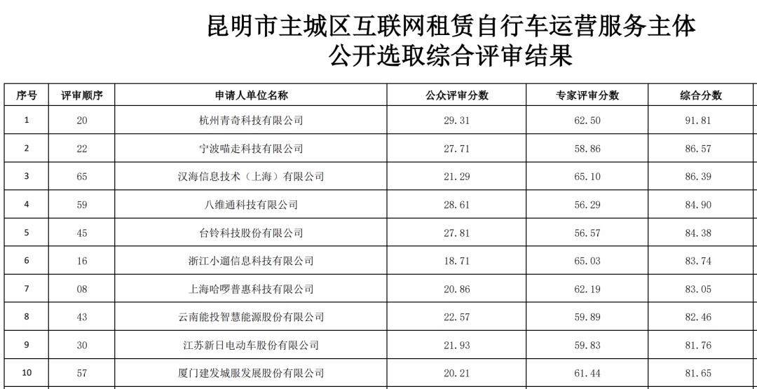 昆明街头出现“新款”共享单车！车身翠绿、不戴头盔骑不走