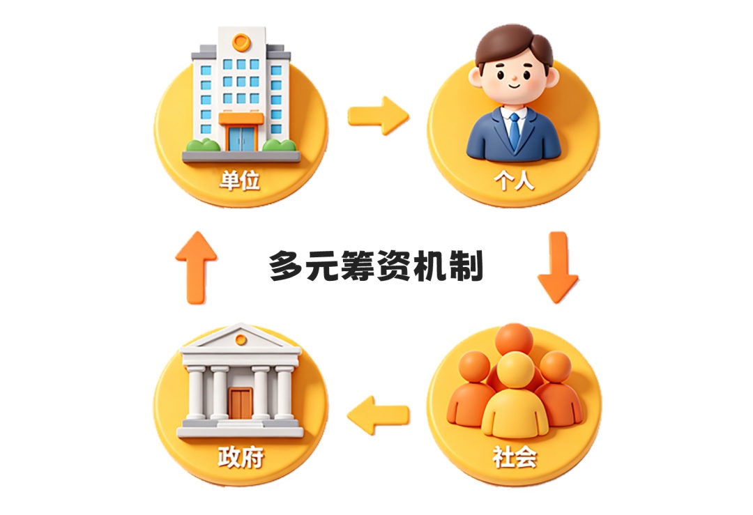 你的“五险一金”要升级成“六险一金”了