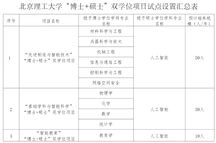 北京多所高校，鼓励博士生读硕士