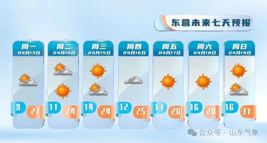 山东本周末最高温冲30℃!16—17日多地有降雨 山东本周末最高温冲30℃!16—17日多地有降雨