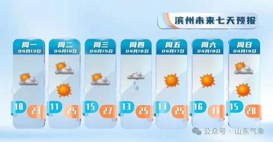 山东本周末最高温冲30℃!16—17日多地有降雨 山东本周末最高温冲30℃!16—17日多地有降雨