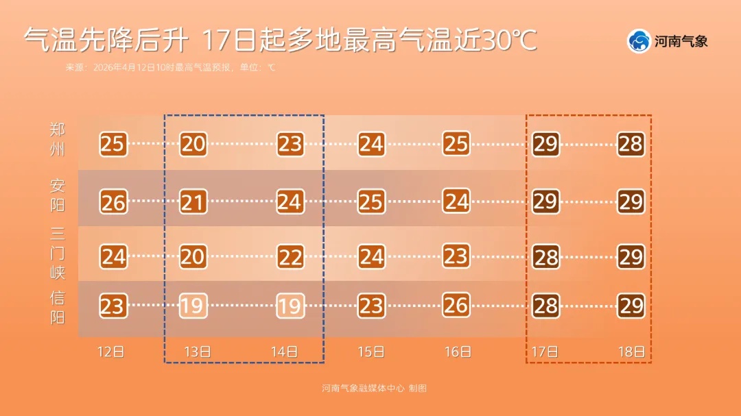 天气大反转：河南本周先冷后热，17日多地冲击30℃高温