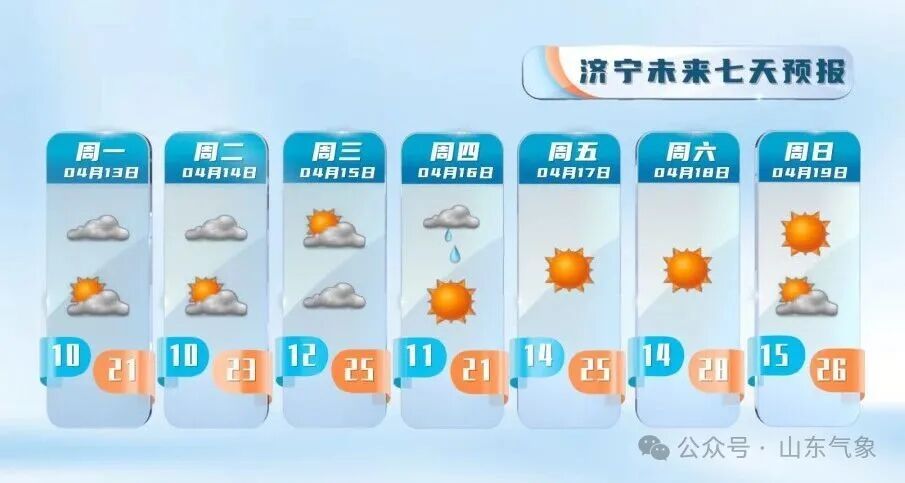 山东本周末最高温冲30℃!16—17日多地有降雨 山东本周末最高温冲30℃!16—17日多地有降雨