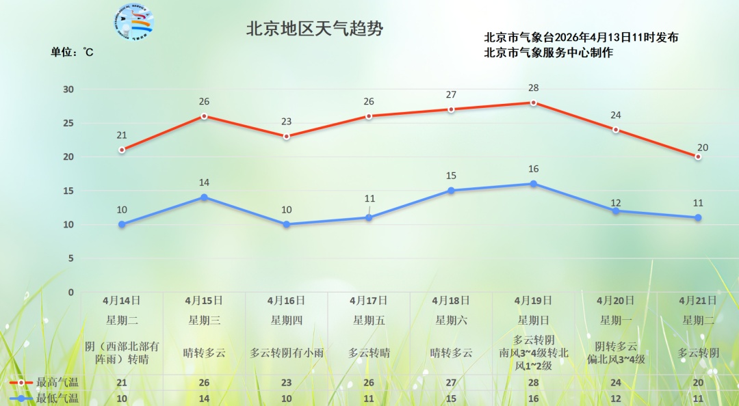 今夜至明天北京迎春雨绵绵,本周还有一次降温下雨过程—— 今夜至明天北京迎春雨绵绵,本周还有一次降温下雨过程——