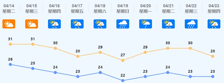 未来几天,佛山降雨频繁!网友:是“下滚水”还是“降温雨”? 未来几天,佛山降雨频繁!网友:是“下滚水”还是“降温雨”?