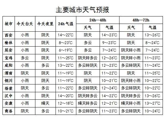 小雨、中雨+雷暴大风马上到！陕西发布灾害性天气预报→