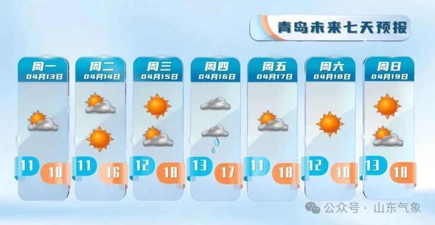 山东本周末最高温冲30℃!16—17日多地有降雨 山东本周末最高温冲30℃!16—17日多地有降雨
