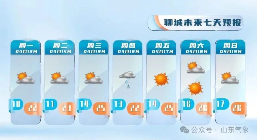 山东本周末最高温冲30℃!16—17日多地有降雨 山东本周末最高温冲30℃!16—17日多地有降雨