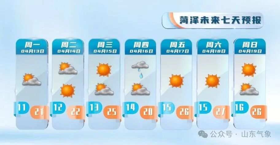 山东本周末最高温冲30℃!16—17日多地有降雨 山东本周末最高温冲30℃!16—17日多地有降雨