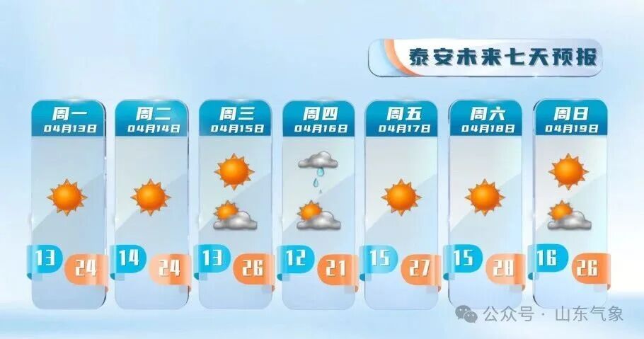 山东本周末最高温冲30℃!16—17日多地有降雨 山东本周末最高温冲30℃!16—17日多地有降雨
