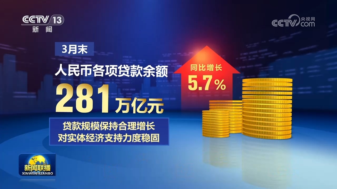 3月末社会融资规模增速保持合理水平 3月末社会融资规模增速保持合理水平