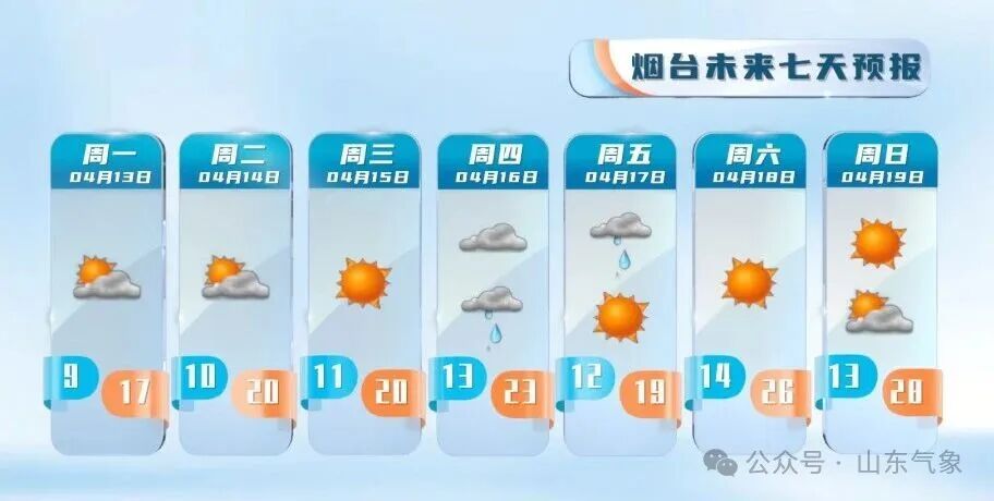 山东本周末最高温冲30℃!16—17日多地有降雨 山东本周末最高温冲30℃!16—17日多地有降雨