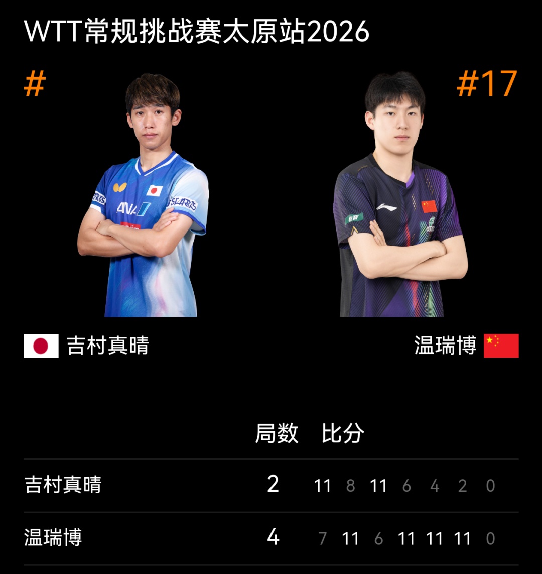 WTT太原站 | 温瑞博4-2击败吉村真晴夺男单桂冠，国乒家门口四金收官