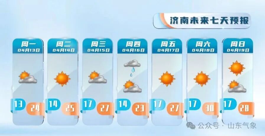 山东本周末最高温冲30℃!16—17日多地有降雨 山东本周末最高温冲30℃!16—17日多地有降雨