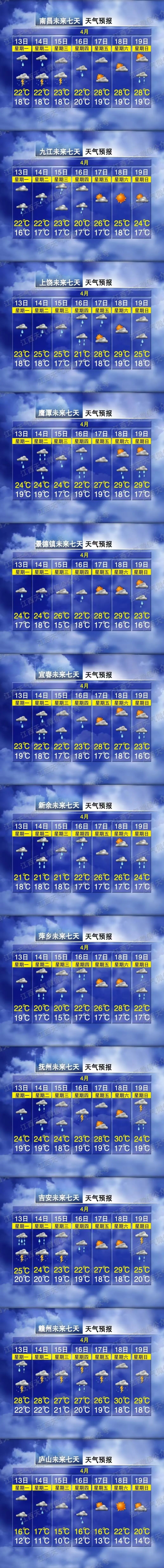 30℃！温差13℃！江西天晴时间来了