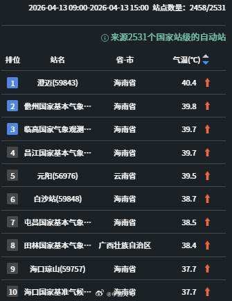 海口已连续高温9天 澄迈连破8天40℃ 海口已连续高温9天 澄迈连破8天40℃