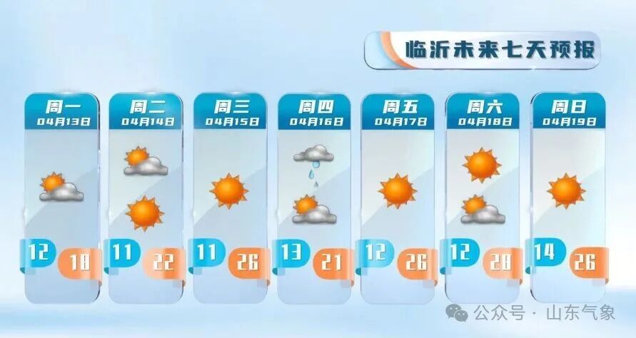 山东本周末最高温冲30℃!16—17日多地有降雨 山东本周末最高温冲30℃!16—17日多地有降雨