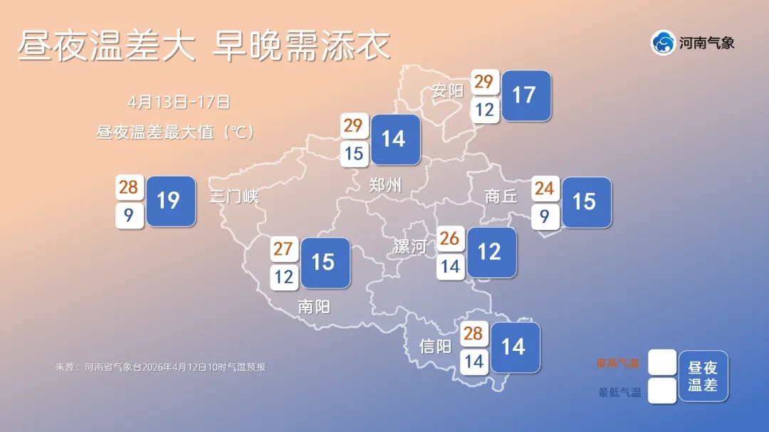 天气大反转：河南本周先冷后热，17日多地冲击30℃高温