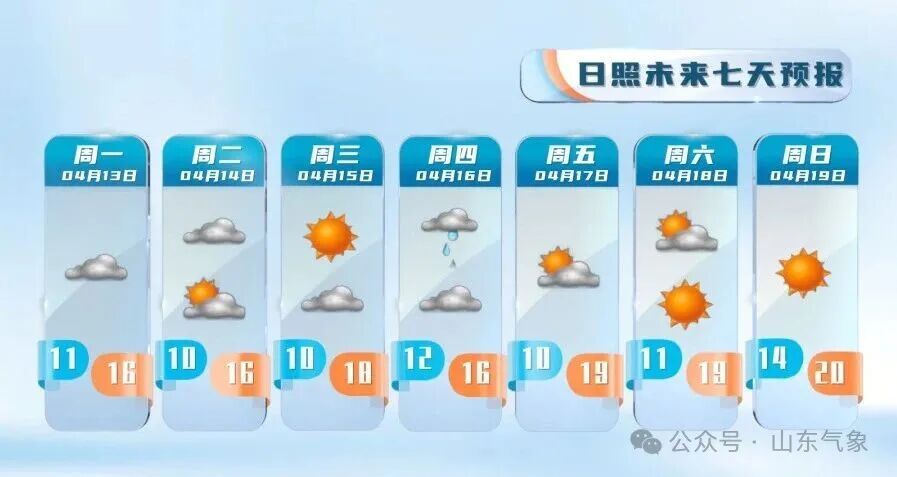 山东本周末最高温冲30℃!16—17日多地有降雨 山东本周末最高温冲30℃!16—17日多地有降雨