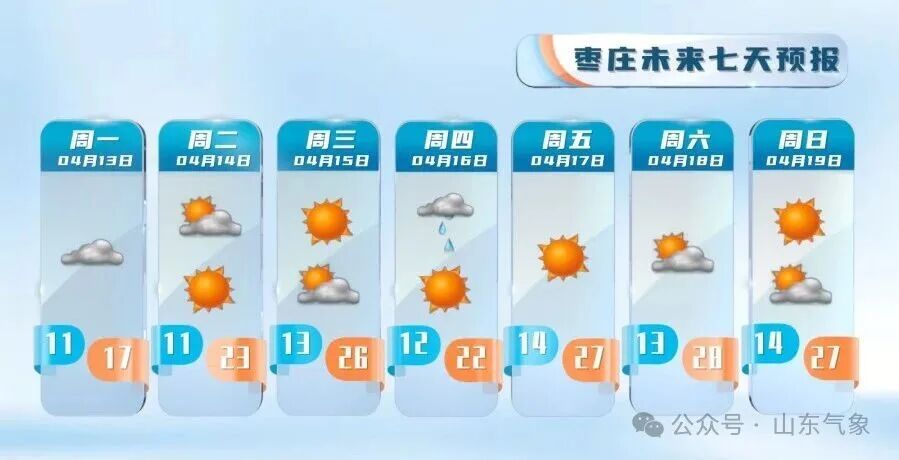 山东本周末最高温冲30℃!16—17日多地有降雨 山东本周末最高温冲30℃!16—17日多地有降雨