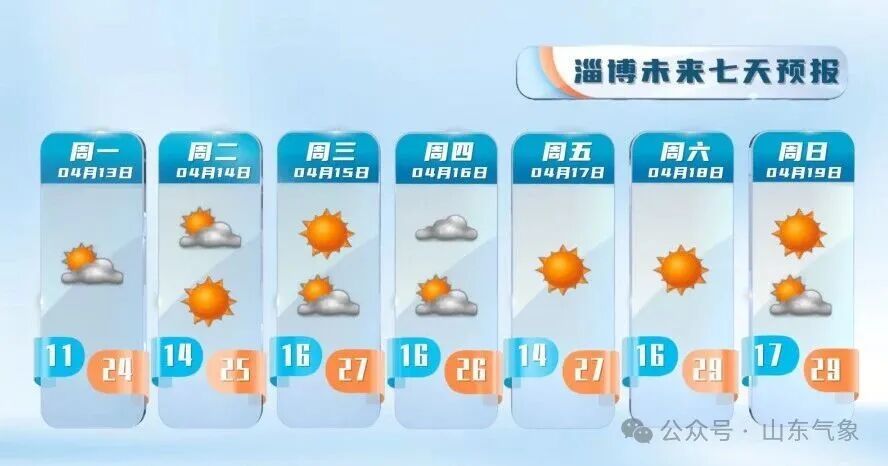 山东本周末最高温冲30℃!16—17日多地有降雨 山东本周末最高温冲30℃!16—17日多地有降雨
