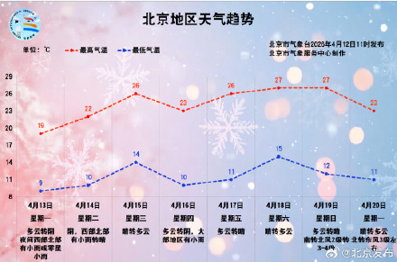 北京今日降温和弱降雨上线