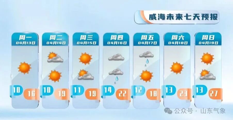 山东本周末最高温冲30℃!16—17日多地有降雨 山东本周末最高温冲30℃!16—17日多地有降雨