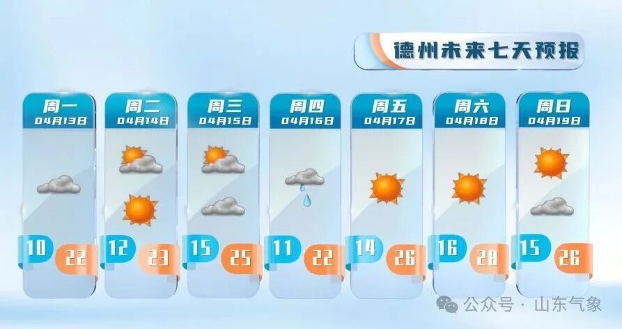 山东本周末最高温冲30℃!16—17日多地有降雨 山东本周末最高温冲30℃!16—17日多地有降雨